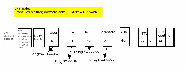 Example of a SEAS SIP URI codification