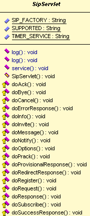 SipServlet UML diagram