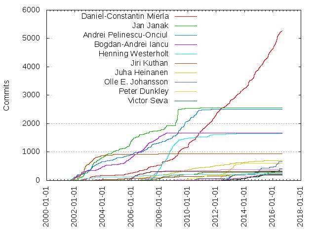 Commits per Author