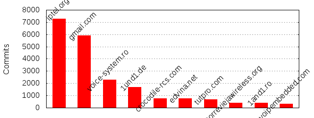 Commits by Domains