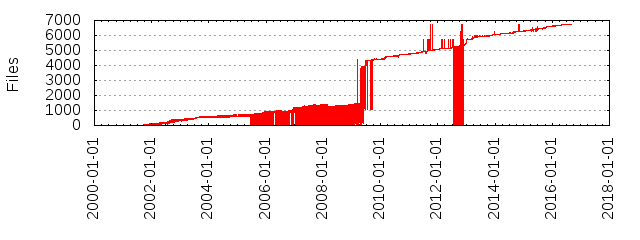 Files by Date