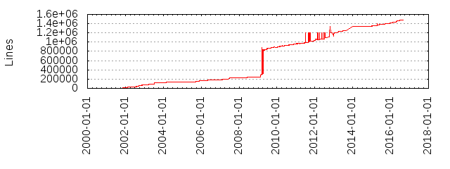 Lines of Code